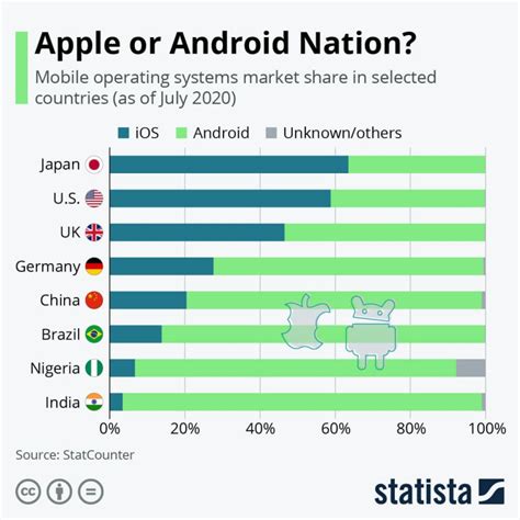 APPLE VS. ANDROID-Apple or Android Nation? Operating System Popularity ...