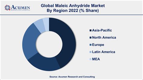 Maleic Anhydride Market Size Industry Analysis And Forecast