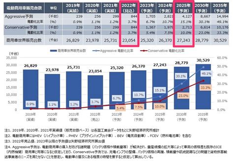 2025年には｢世界の商用車は10％がevになる｣矢野経済研究所が推計 Business Insider Japan