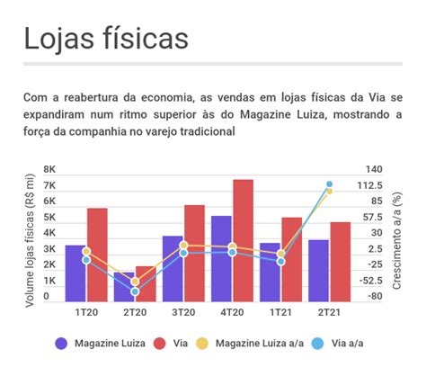 Via VIIA3 sobe marketplace mas Magalu MGLU3 segue líder