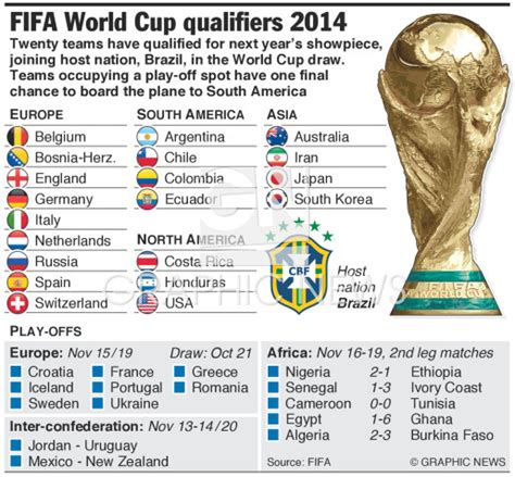 SOCCER: FIFA World Cup teams infographic