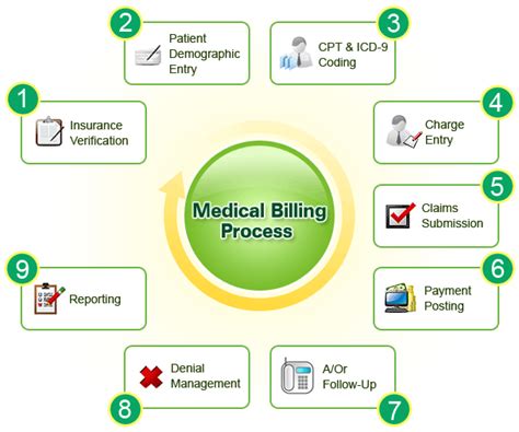 Medical Billing Insurance Claims Process - Step by Step