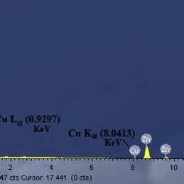 The electronic configuration for Cu+ and Cu2+ ions. | Scientific Diagram