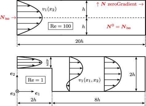 Geometrical and fluid mechanical details of the investigated flow cases... | Download Scientific ...