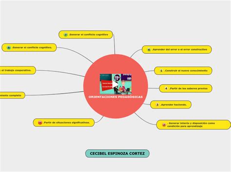 ORIENTACIONES PEDAGÓGICAS Mind Map