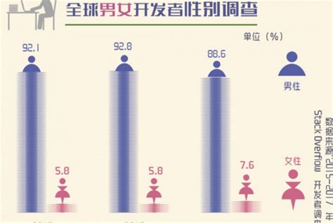 男女程序员差异报告