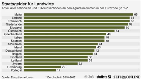 Landwirtschaft Leben Vom Staat ZEIT ONLINE