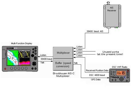 Ais Automatic Identification System Overview Skisafe