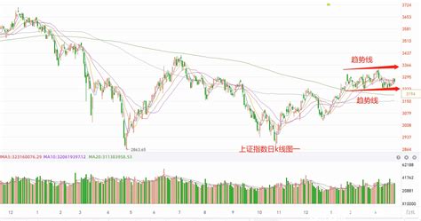 上证指数正常波动，创业板指有待突破趋势线，演绎结构性行情 哔哩哔哩