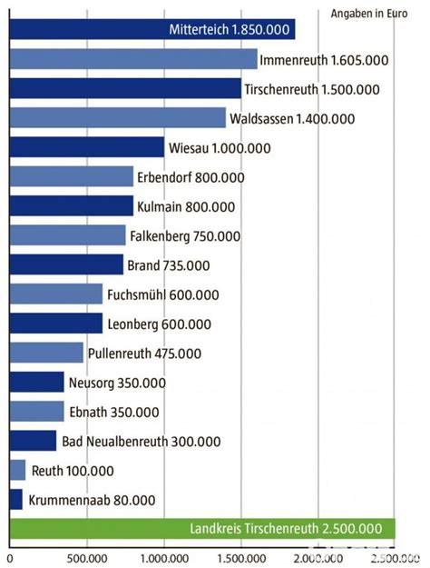 Landkreis Tirschenreuth Fast 16 Millionen Euro An