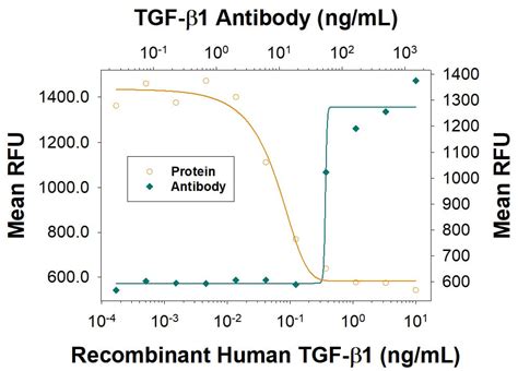 Recombinant Human Tgf Beta Protein B R D Systems