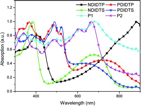 Normalized Uv Vis Absorption Spectra Of The Polymers In Solution