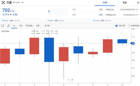 크립토 주간 브리핑 美 Sec 규제 칼날에 비트코인·이더리움 급락리플만 버텼다