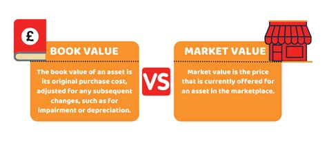 Book Value Vs Market Value What S The Difference Accotax