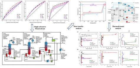 Energy Saving Exploration Of Mixed Solvent Extractive Distillation Combined With Thermal