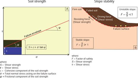 Aplot Showing That The Shear Strength Of The Soil S Is Composed Of