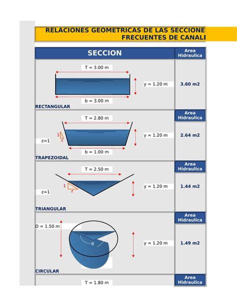 RELACIONES GEOMETRICAS DE LAS SECCIONES TRANSVERSALES MAS FRECUENTES DE