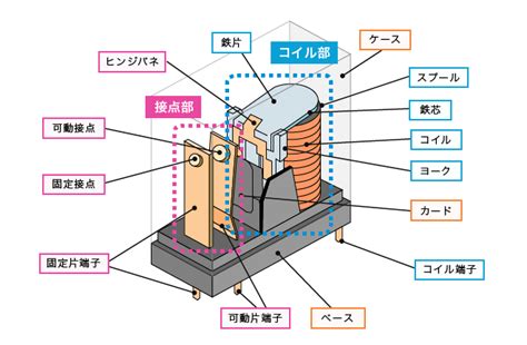 リレーとは？：基礎編 基礎知識をわかりやすく解説 オムロン電子部品サイト Japan