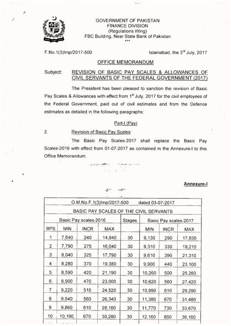 Final Revised Pay Scale Chart in Budget 2023-2024