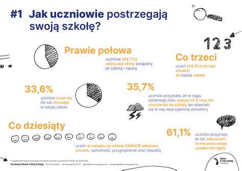 Relacje w szkole infografiki Fundacja Dbam o Mój Z sięg