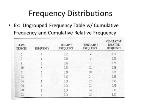 Cumulative Frequency Distribution Table