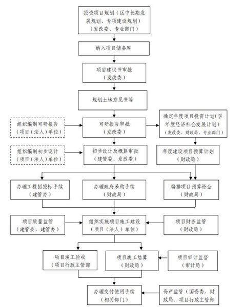 上海市普陀区人民政府关于印发《普陀区政府投资建设项目管理办法》的通知 上海普陀