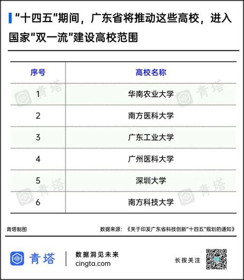 名單出爐！下一輪「雙一流」，重點建設這些高校！ 每日頭條