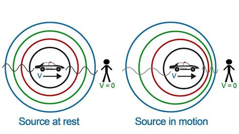 Explanation Of The Doppler Effect