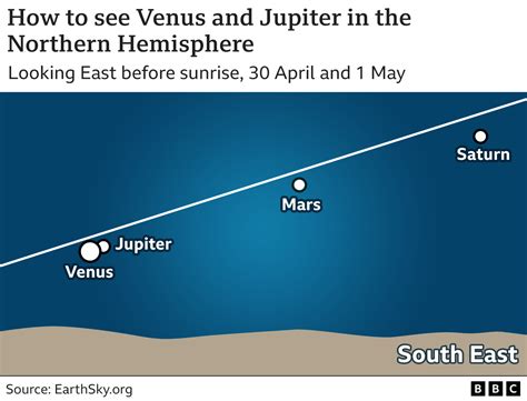 Venus And Jupiter Conjunction Planets To Almost Touch In Night Sky Bbc News