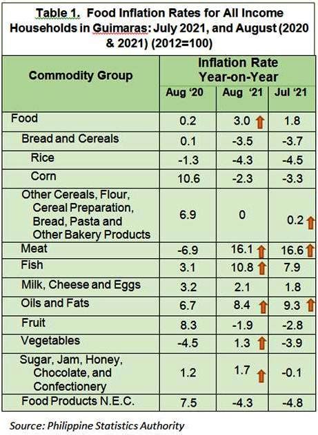 Guimaras August Food Inflation Climbs To 3