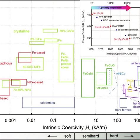 Polarization Versus Coercivity Of Soft And Hard Magnetic Materials The