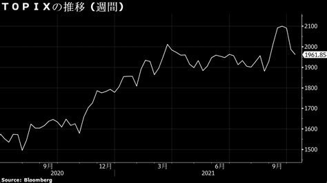 【日本株週間展望】反発、外部環境への警戒和らぐ－業績期待根強い Bloomberg