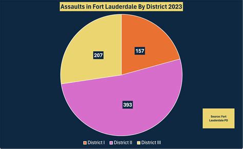 Fort Lauderdale Assault Statistics Cowen Edwards Trial Lawyers