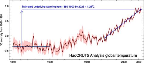 Professor Mark Maslin On Twitter Climatechange We Have Hit C