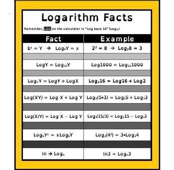 Logarithm Rules Poster | Math methods, Studying math, Log rules