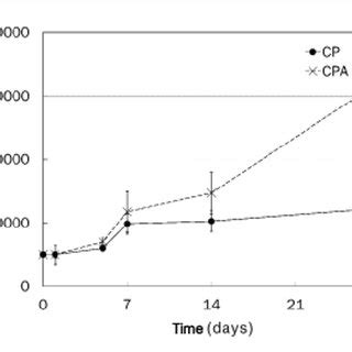 Hdf Proliferation On Cp And Cpa Scaffolds Over Days N The