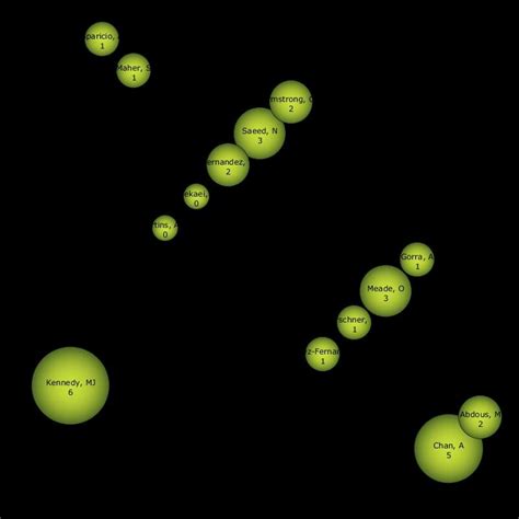 Strategic diagram of authors of all scientific production. | Download ... 