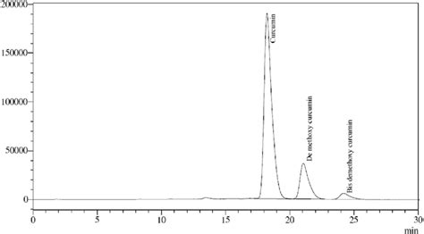 Hplc Chromatogram Of Curcuminoids Cle Download Scientific Diagram