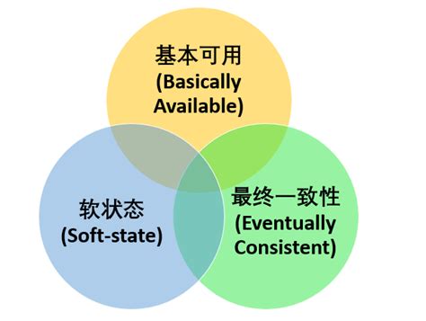 分布式系统的经典基础理论分布式理论 Csdn博客