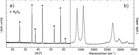 X Ray Diffractogram A And Raman Spectra B For The Sample With The