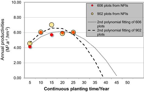 Statistical Model Showing How Mean Annual Productivity Of Eucalyptus