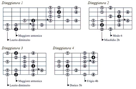 Le Scale Per Chitarra