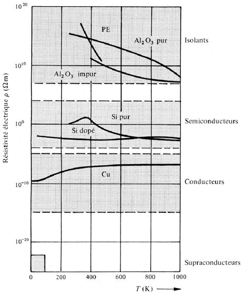 Variations De La R Sistivit Lectrique Des Mat Riaux En Fonction