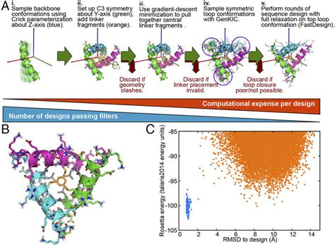 The Design Of H A Tricyclic C Symmetric Protein A Steps In The