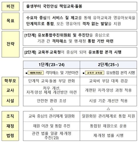 어린이집·유치원 하나로 유보통합정부 2025년 본격 시작 파이낸셜뉴스