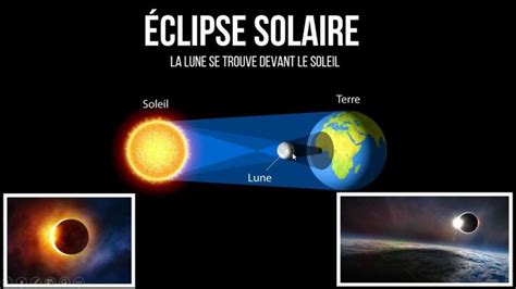 Ombres éclipses solaires et lunaires physique chimie collège