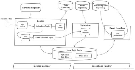 System Design On Kafka And Redis