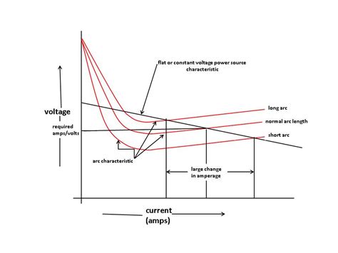 Arc Welding Voltage And Current Chart Pdf A Visual Reference Of Charts