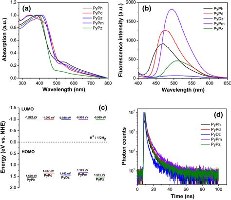 A Uvvis Absorption Spectra Of The Linear Conjugated Polymers In The