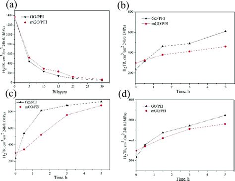 Hydrogen Permeability Of Go Pei And Mgo Pei Films Under A Neutral